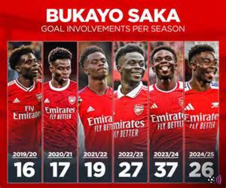 
How many goals does Bukayo Saka have this season? 
